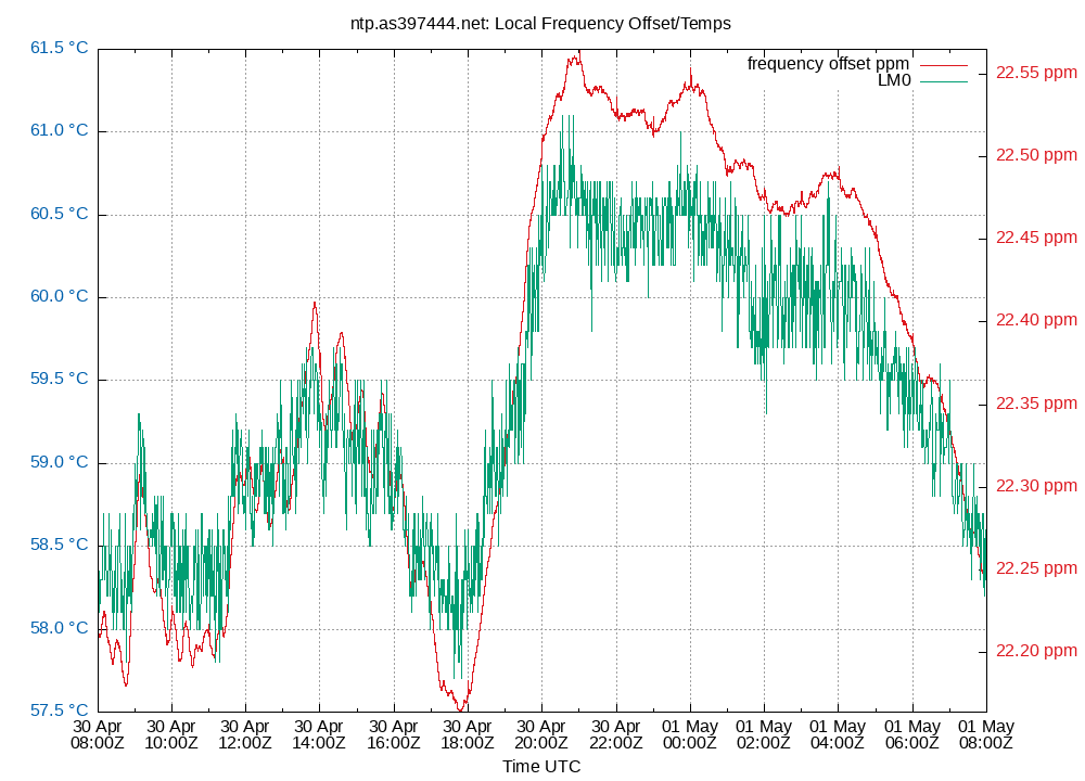 local freq temps plot