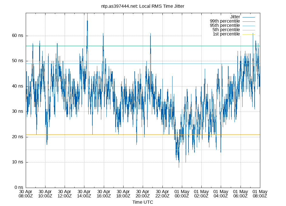 local jitter plot