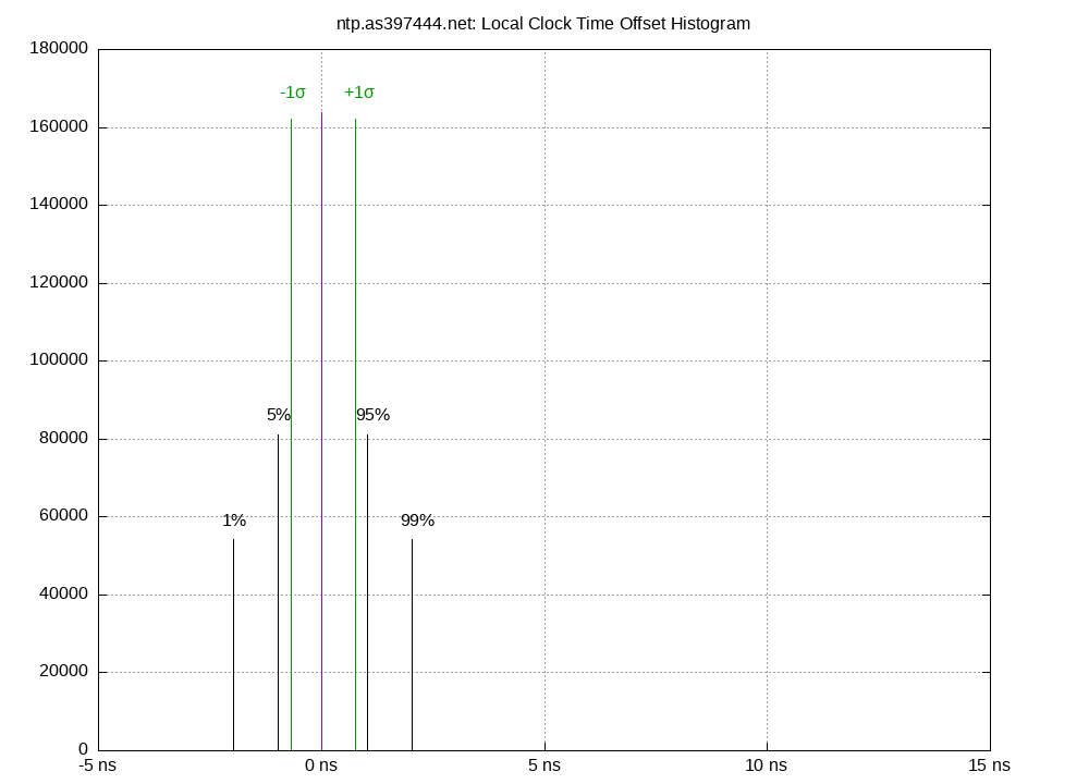 local offset histogram plot