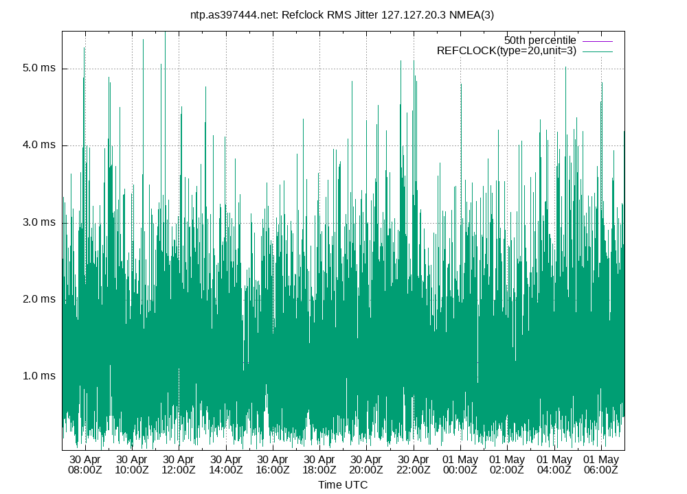 peer jitter 127.127.20.3 plot