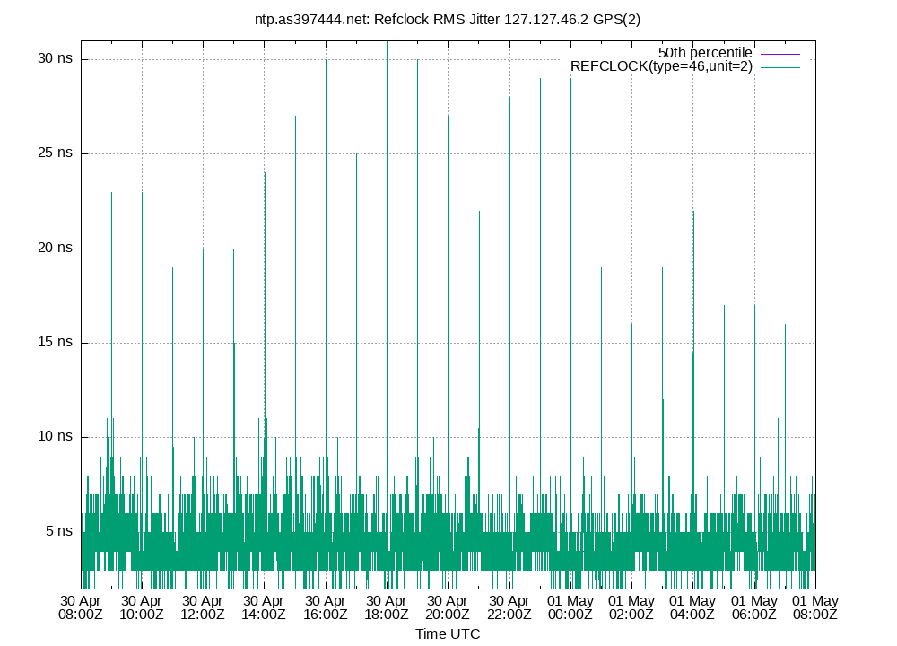 peer jitter 127.127.46.2 plot