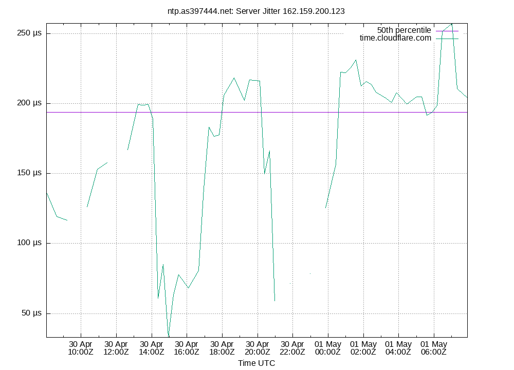 peer jitter 162.159.200.123 plot