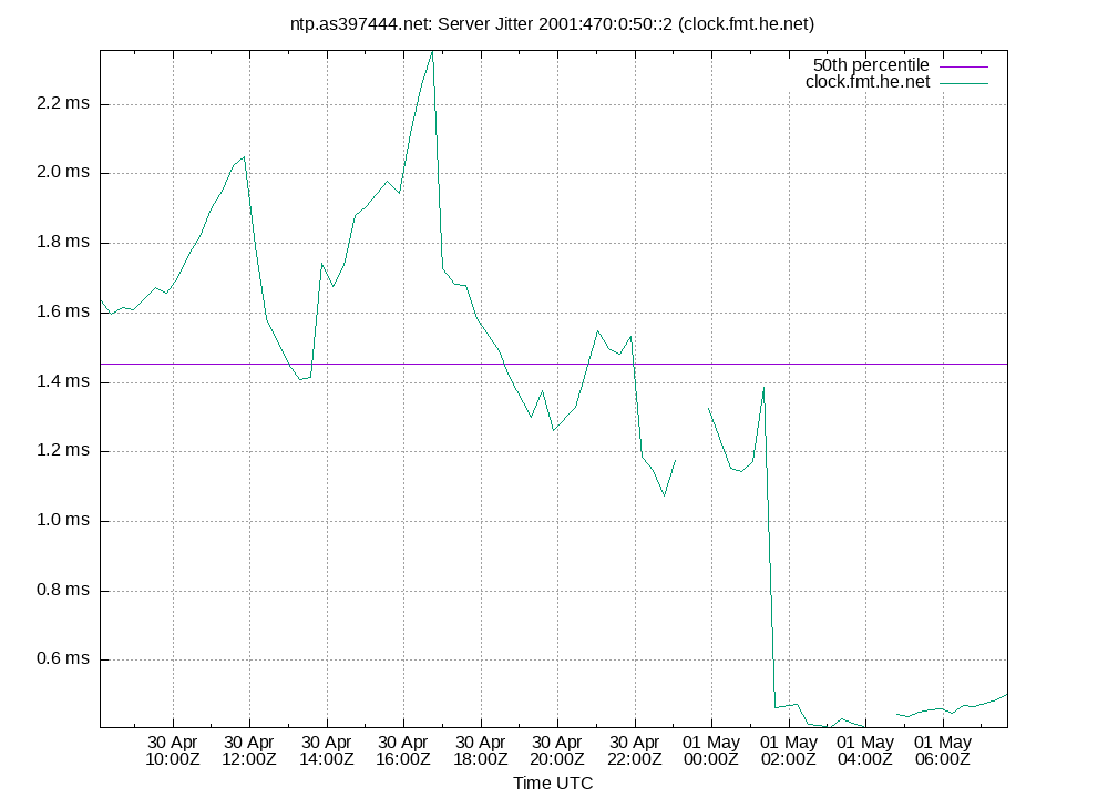peer jitter 2001:470:0:50::2 plot