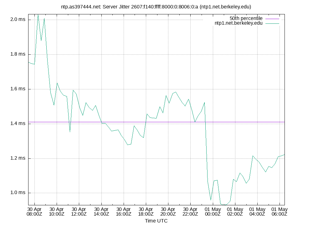 peer jitter 2607:f140:ffff:8000:0:8006:0:a plot