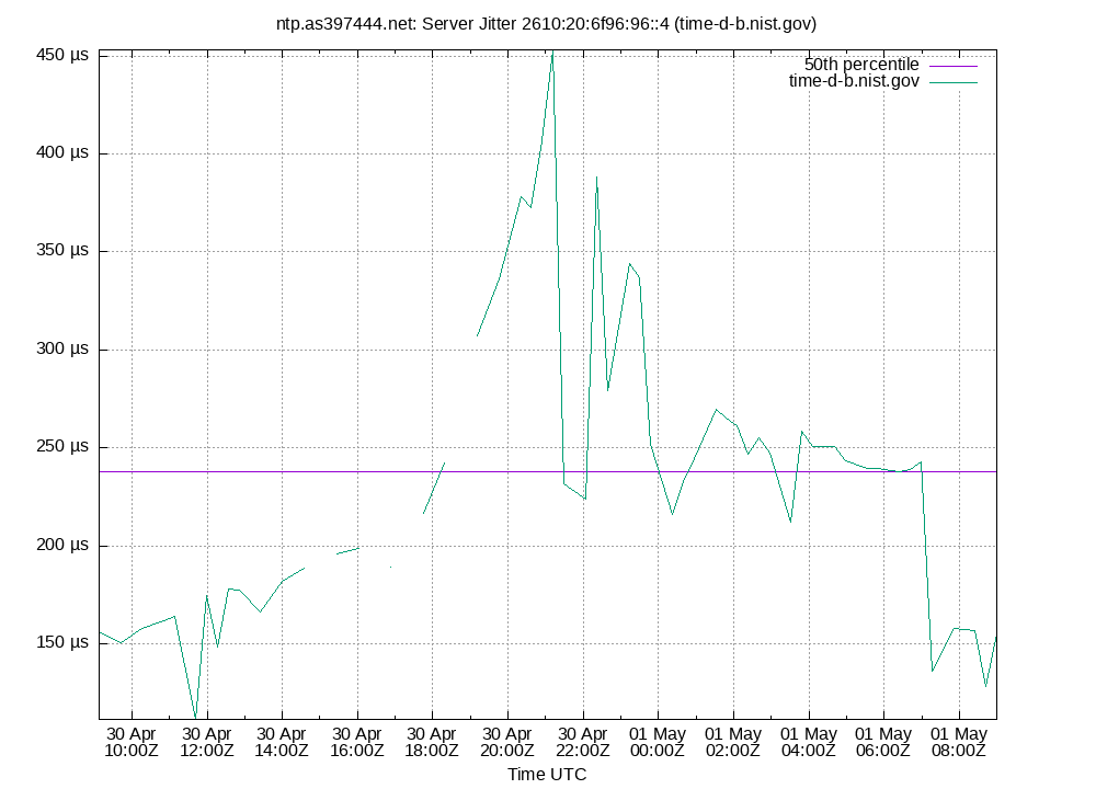 peer jitter 2610:20:6f96:96::4 plot