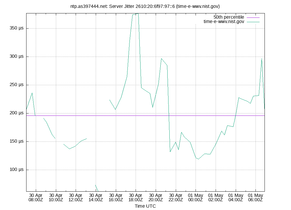 peer jitter 2610:20:6f97:97::6 plot