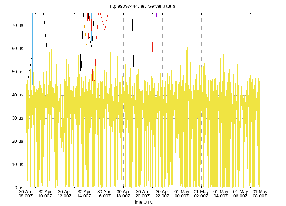 peer jitters plot