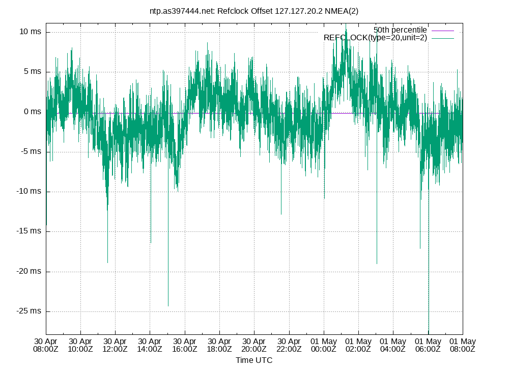 peer offset 127.127.20.2 plot
