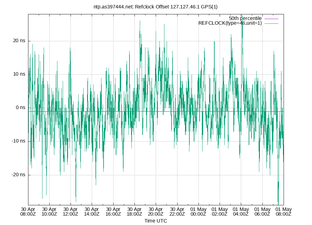 peer offset 127.127.46.1 plot