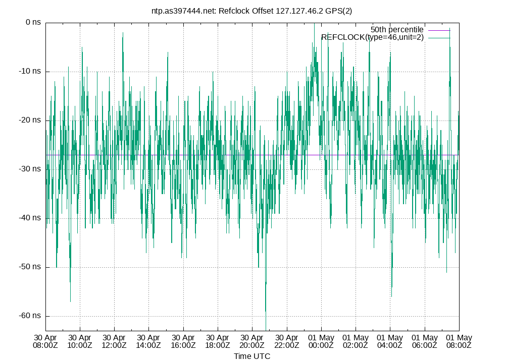 peer offset 127.127.46.2 plot