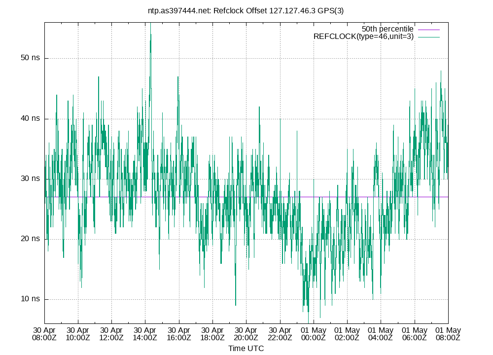 peer offset 127.127.46.3 plot