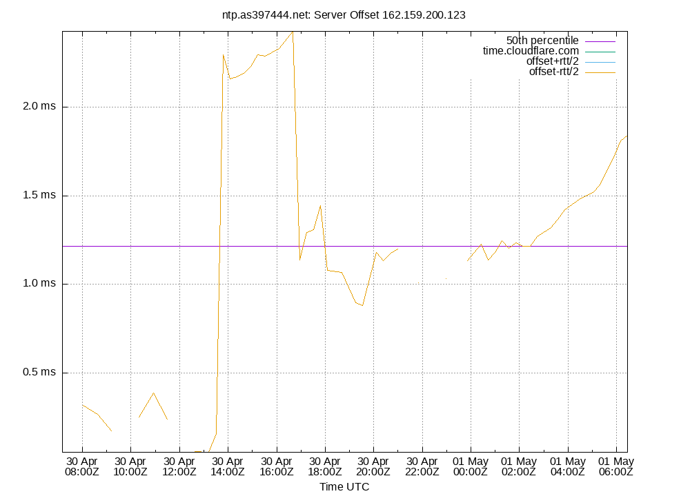 peer offset 162.159.200.123 plot