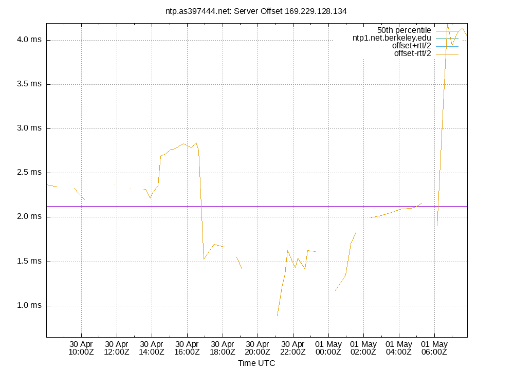 peer offset 169.229.128.134 plot