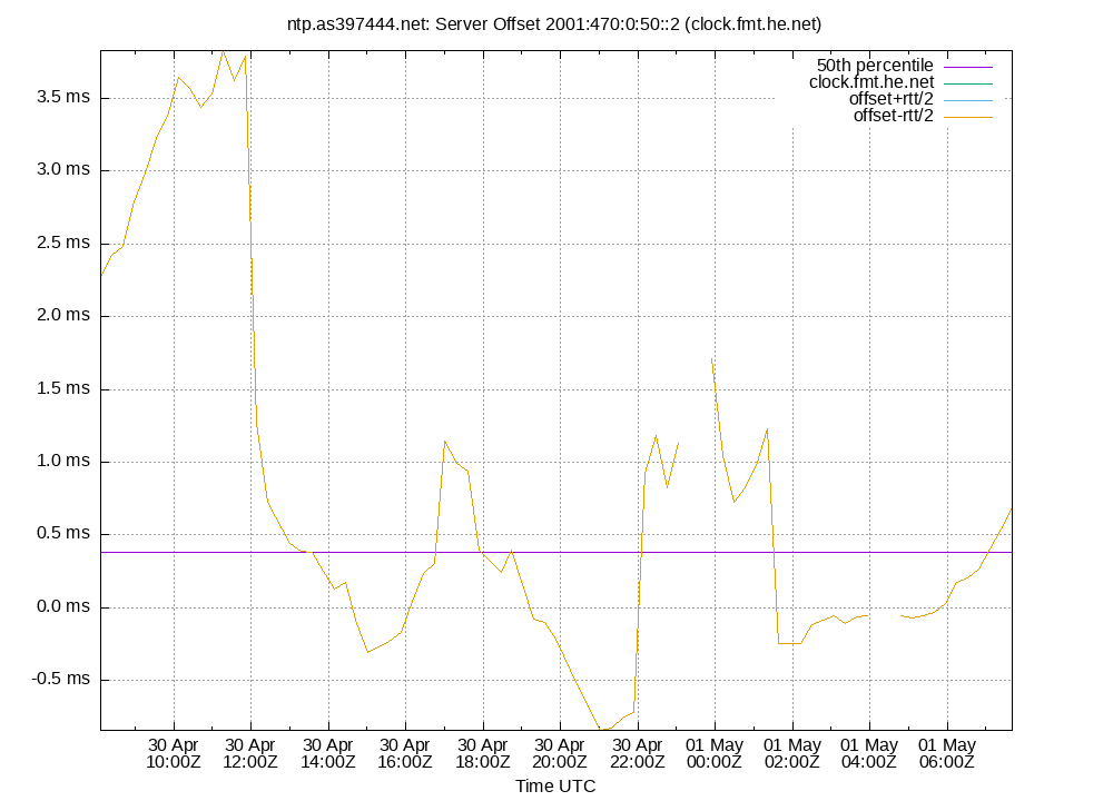 peer offset 2001:470:0:50::2 plot