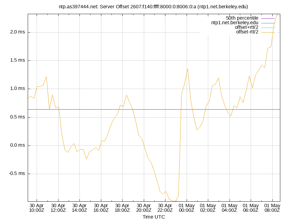 peer offset 2607:f140:ffff:8000:0:8006:0:a plot