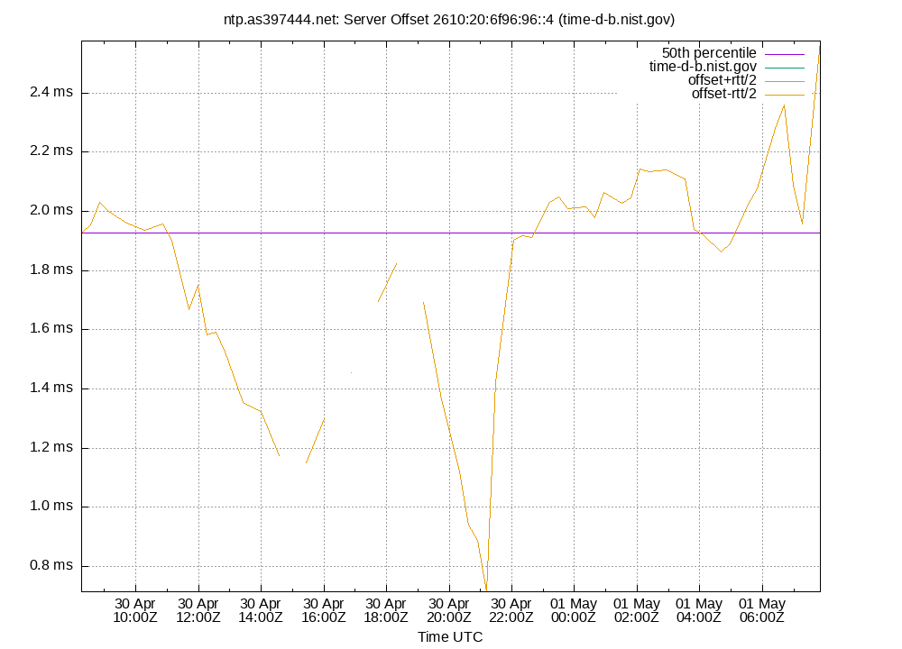 peer offset 2610:20:6f96:96::4 plot