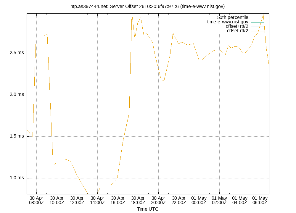 peer offset 2610:20:6f97:97::6 plot