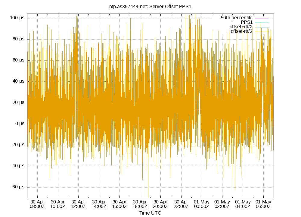 peer offset PPS1 plot