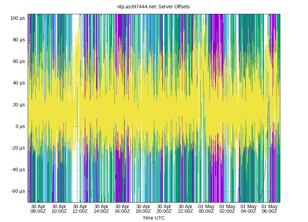 peer offsets plot