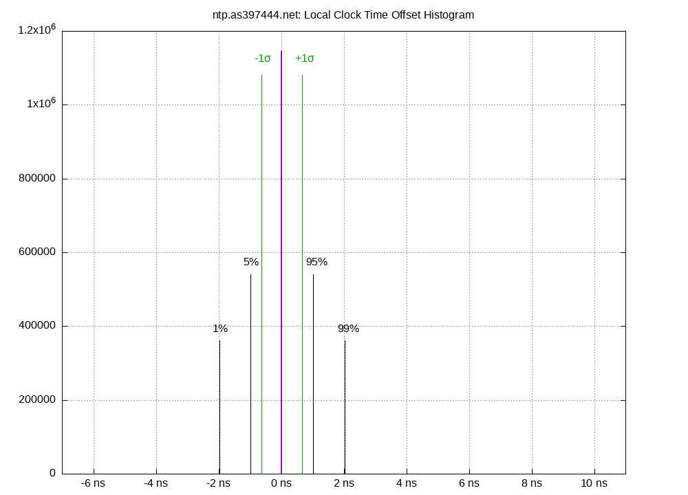 local offset histogram plot